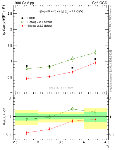 Plot of pbarp2KpKm_y in 900 GeV pp collisions