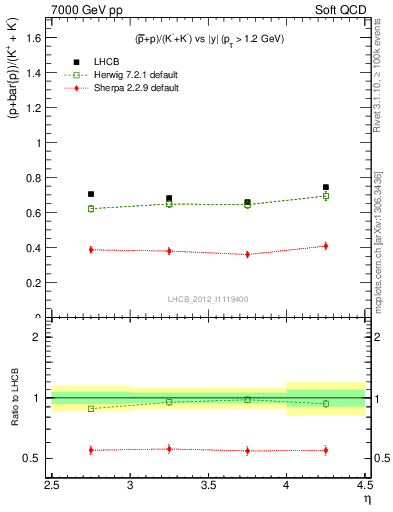 Plot of pbarp2KpKm_y in 7000 GeV pp collisions