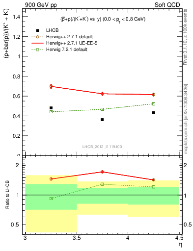 Plot of pbarp2KpKm_y in 900 GeV pp collisions