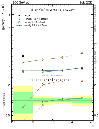 Plot of pbarp2KpKm_y in 900 GeV pp collisions