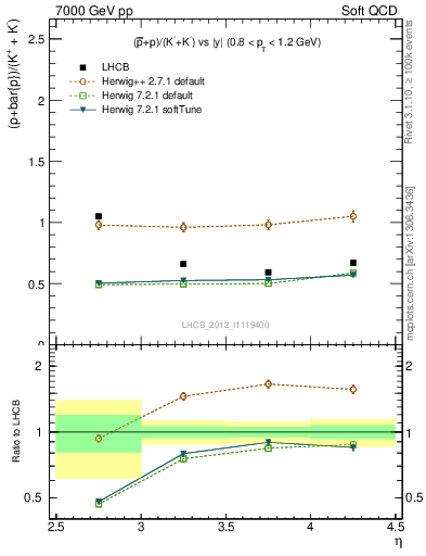 Plot of pbarp2KpKm_y in 7000 GeV pp collisions