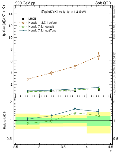 Plot of pbarp2KpKm_y in 900 GeV pp collisions