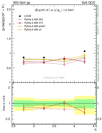 Plot of pbarp2KpKm_y in 900 GeV pp collisions