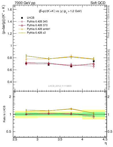 Plot of pbarp2KpKm_y in 7000 GeV pp collisions