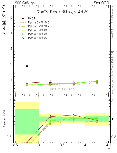Plot of pbarp2KpKm_y in 900 GeV pp collisions