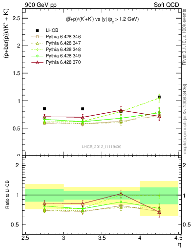 Plot of pbarp2KpKm_y in 900 GeV pp collisions