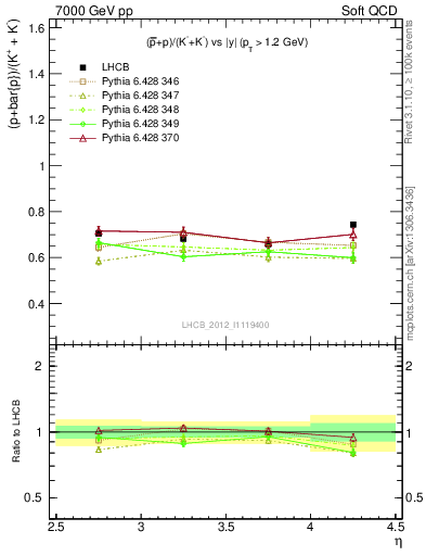 Plot of pbarp2KpKm_y in 7000 GeV pp collisions