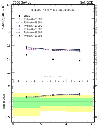 Plot of pbarp2KpKm_y in 7000 GeV pp collisions