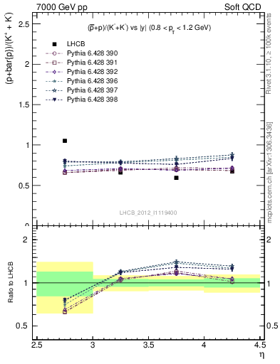 Plot of pbarp2KpKm_y in 7000 GeV pp collisions