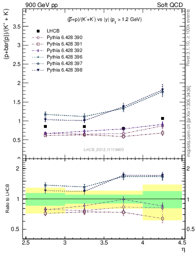 Plot of pbarp2KpKm_y in 900 GeV pp collisions