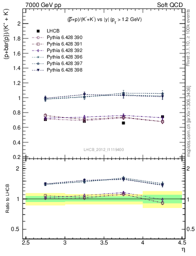 Plot of pbarp2KpKm_y in 7000 GeV pp collisions
