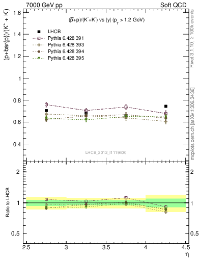 Plot of pbarp2KpKm_y in 7000 GeV pp collisions