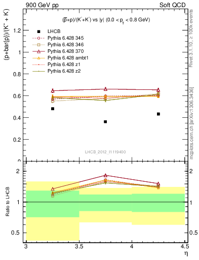 Plot of pbarp2KpKm_y in 900 GeV pp collisions