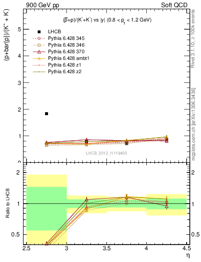 Plot of pbarp2KpKm_y in 900 GeV pp collisions