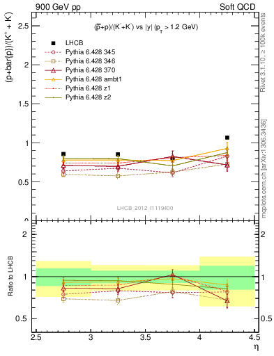 Plot of pbarp2KpKm_y in 900 GeV pp collisions
