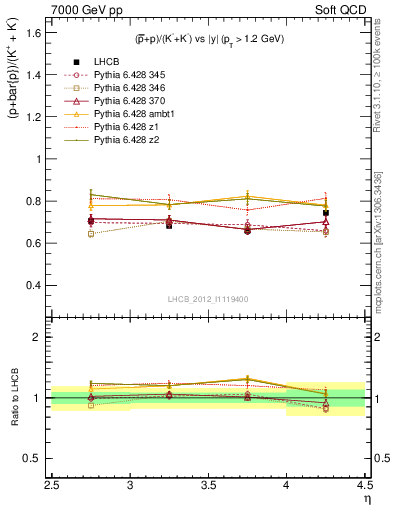 Plot of pbarp2KpKm_y in 7000 GeV pp collisions