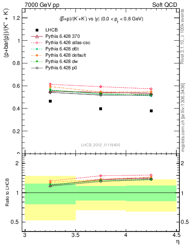 Plot of pbarp2KpKm_y in 7000 GeV pp collisions