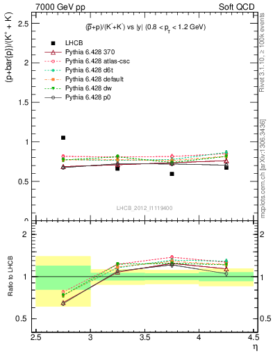 Plot of pbarp2KpKm_y in 7000 GeV pp collisions
