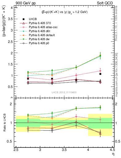 Plot of pbarp2KpKm_y in 900 GeV pp collisions