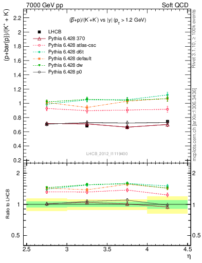 Plot of pbarp2KpKm_y in 7000 GeV pp collisions