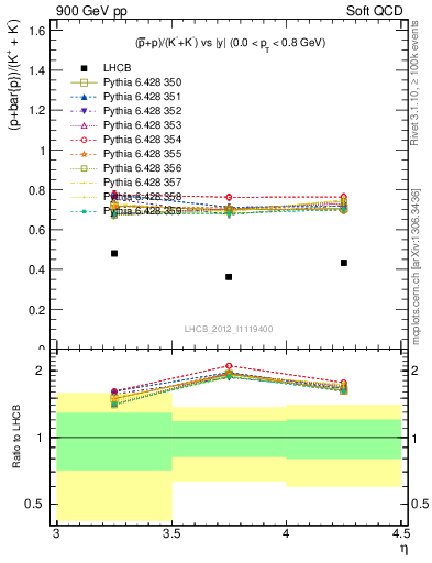 Plot of pbarp2KpKm_y in 900 GeV pp collisions