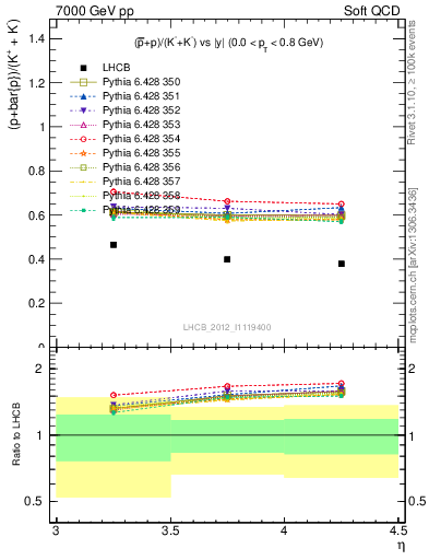 Plot of pbarp2KpKm_y in 7000 GeV pp collisions