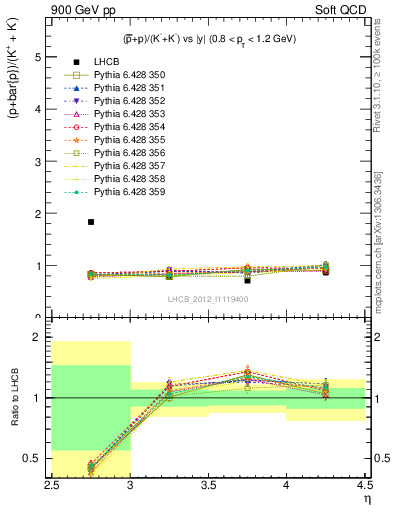 Plot of pbarp2KpKm_y in 900 GeV pp collisions