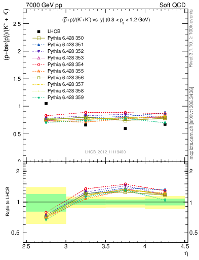 Plot of pbarp2KpKm_y in 7000 GeV pp collisions
