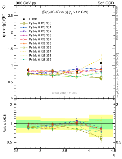Plot of pbarp2KpKm_y in 900 GeV pp collisions