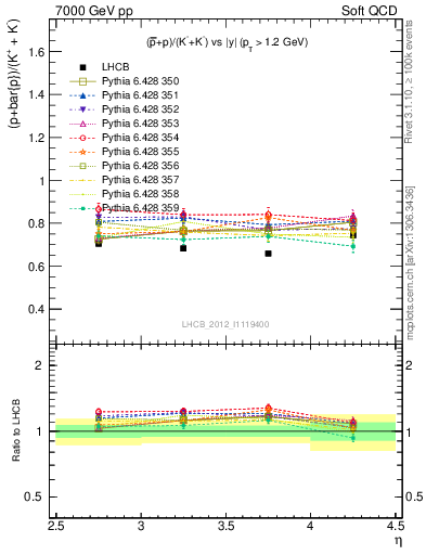 Plot of pbarp2KpKm_y in 7000 GeV pp collisions