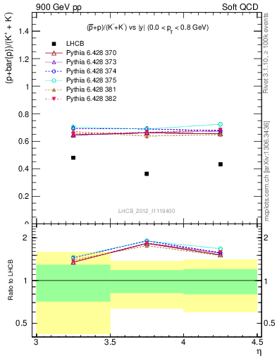 Plot of pbarp2KpKm_y in 900 GeV pp collisions
