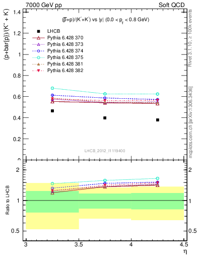 Plot of pbarp2KpKm_y in 7000 GeV pp collisions
