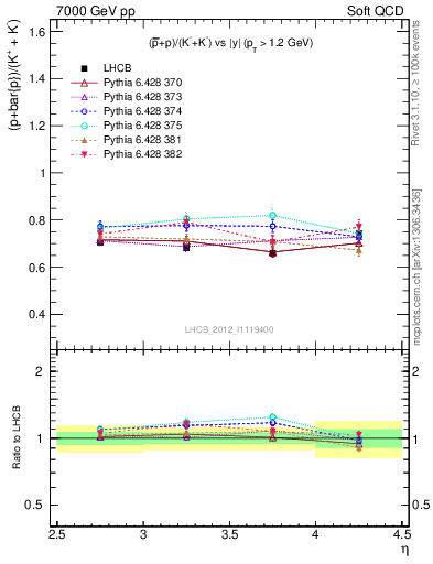Plot of pbarp2KpKm_y in 7000 GeV pp collisions