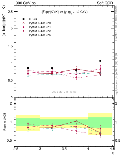 Plot of pbarp2KpKm_y in 900 GeV pp collisions