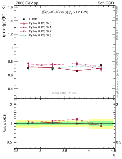 Plot of pbarp2KpKm_y in 7000 GeV pp collisions
