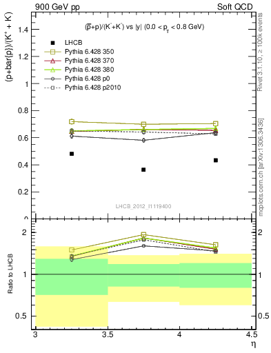Plot of pbarp2KpKm_y in 900 GeV pp collisions