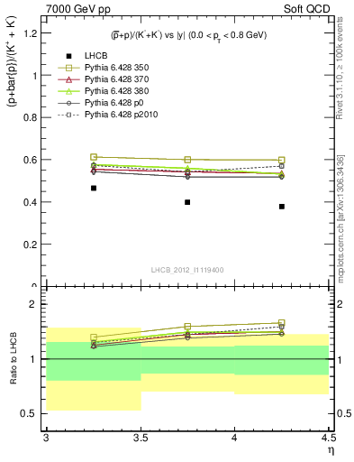 Plot of pbarp2KpKm_y in 7000 GeV pp collisions