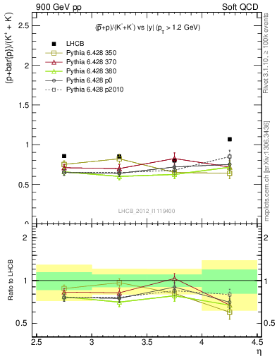 Plot of pbarp2KpKm_y in 900 GeV pp collisions