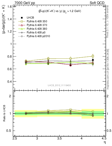 Plot of pbarp2KpKm_y in 7000 GeV pp collisions