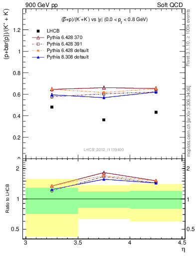 Plot of pbarp2KpKm_y in 900 GeV pp collisions
