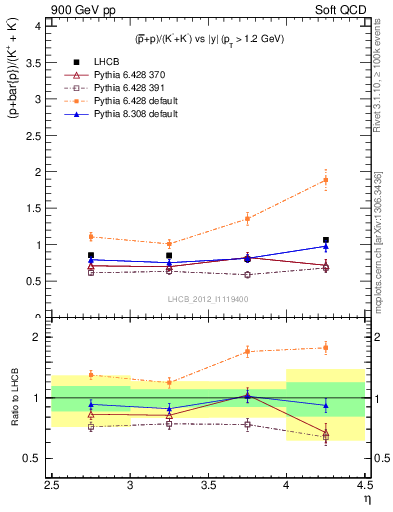 Plot of pbarp2KpKm_y in 900 GeV pp collisions