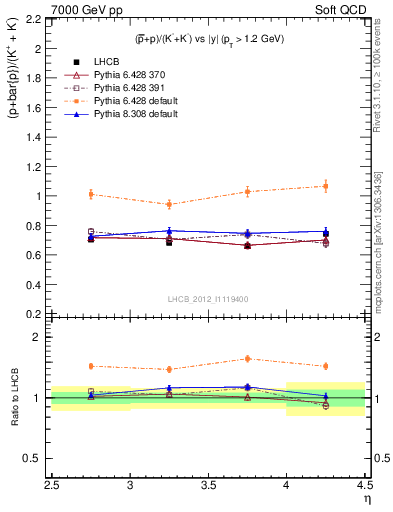 Plot of pbarp2KpKm_y in 7000 GeV pp collisions