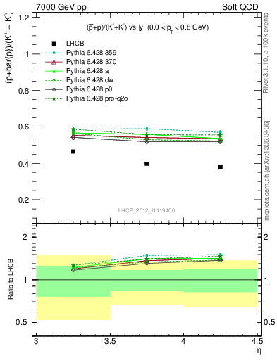 Plot of pbarp2KpKm_y in 7000 GeV pp collisions