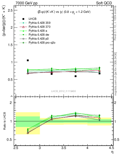 Plot of pbarp2KpKm_y in 7000 GeV pp collisions