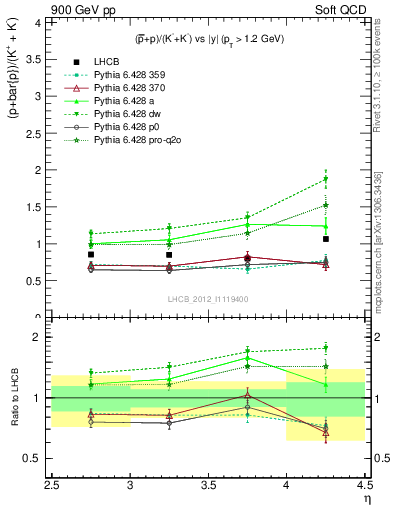 Plot of pbarp2KpKm_y in 900 GeV pp collisions