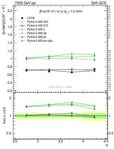 Plot of pbarp2KpKm_y in 7000 GeV pp collisions