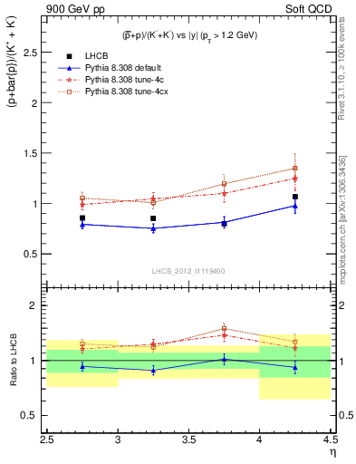 Plot of pbarp2KpKm_y in 900 GeV pp collisions