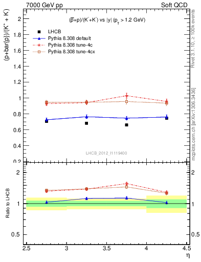 Plot of pbarp2KpKm_y in 7000 GeV pp collisions