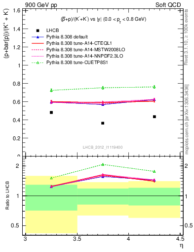 Plot of pbarp2KpKm_y in 900 GeV pp collisions