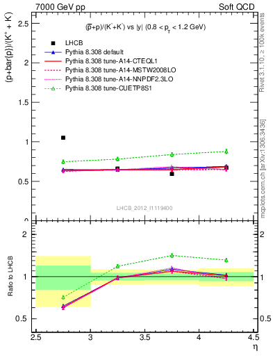 Plot of pbarp2KpKm_y in 7000 GeV pp collisions